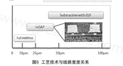 mSAP的另一個優點是，采用標準PCB流程，如鉆孔和電鍍等現有技術，而且使用傳統的材料可以在銅和介電層之間提供很好的附著力，保證最終產品的可靠性-深圳宏力捷