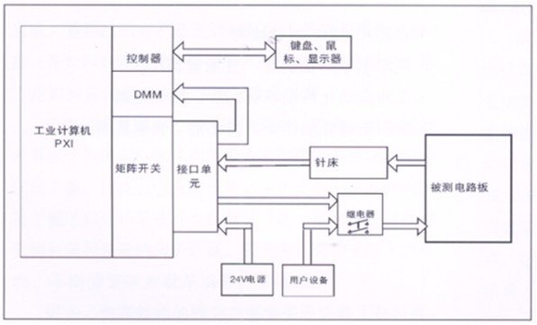 電路板功能測試系統由工業計算機、針床及配件組成。可根據以上測試特點進行系統軟件、硬件的定義和配置。