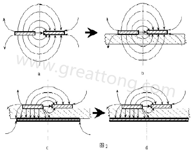 圖2-a.為常規微波雙線的場分布示意圖。圖2-b.為PCB條狀線場分布示意圖。圖2-c.為帶有有限接地板的微波雙線場分布示意（注：圖中雙線之一和接地板連通）。圖2-d為具有相對無窮大接地板之雙線場分布示意