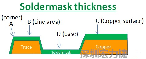 PCB_Soldermask_thickness 因為大多數(shù)的PCB板廠都使用刮刀及網(wǎng)版將防焊綠漆印刷于電路板上，但如果你仔細看電路板，會發(fā)現(xiàn)電路板的表面可不是你想像的那么平整，電路板的表面會有銅箔線路(trace)，也會有大面積的銅面，這些浮出電路板表面的銅箔實際上或多或少會影響綠漆印刷的厚度，而且因為刮刀的影響，在線路轉角（Trace corner, B）的位置有時候會特別薄。