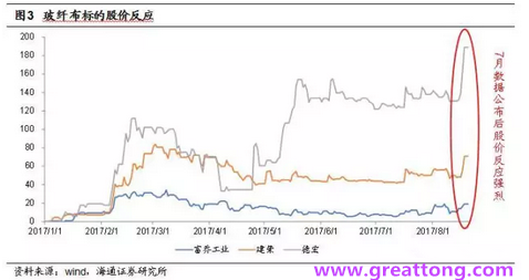 玻纖布：Q2景氣度下滑，7月份創歷史同期新高，預計下半年再度走高，股價反應明顯。