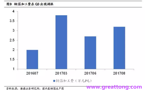 覆銅板：7月環比提升,Q3歷史出貨旺季，上游拉動下景氣度有望進一步提升。