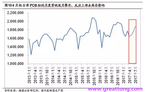 PCB：Q2收入逐月走強，臺系業績與大陸形成對比