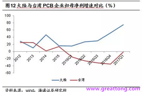 PCB：Q2收入逐月走強，臺系業績與大陸形成對比