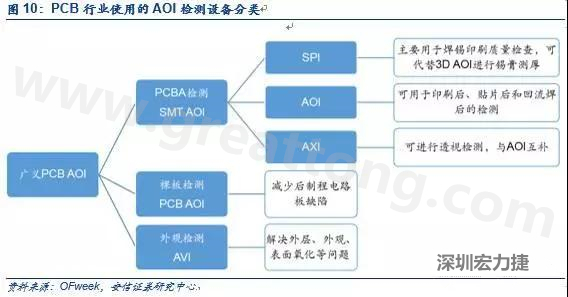 DIP檢測與SMT類似，最關(guān)鍵的放置位置是波峰焊后的檢測；外觀檢測可針對包括HDI、柔性板在內(nèi)的電路板。
