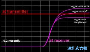 入侵線無訊號、入侵線位模式與受擾線相同及相反三種情形下對受擾訊號到達(dá)時間的模擬結(jié)果