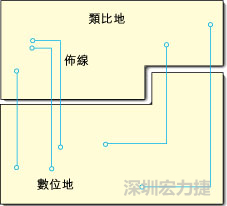  圖1：信號(hào)線(xiàn)跨越分割地之間的間隙。電流的返回路徑是什么？