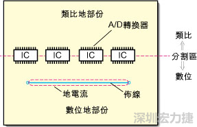 在有些情況下，將類(lèi)比電源以PCB連接線(xiàn)而不是一個(gè)面來(lái)設(shè)計(jì)可以避免電源面的分割問(wèn)題。