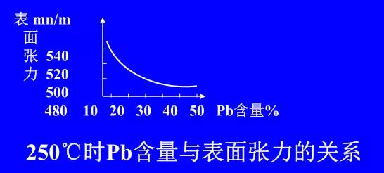 在Sn-Pb焊料中增加鉛的含量，當Pb的含量達到37％時，表面張力明顯減小。